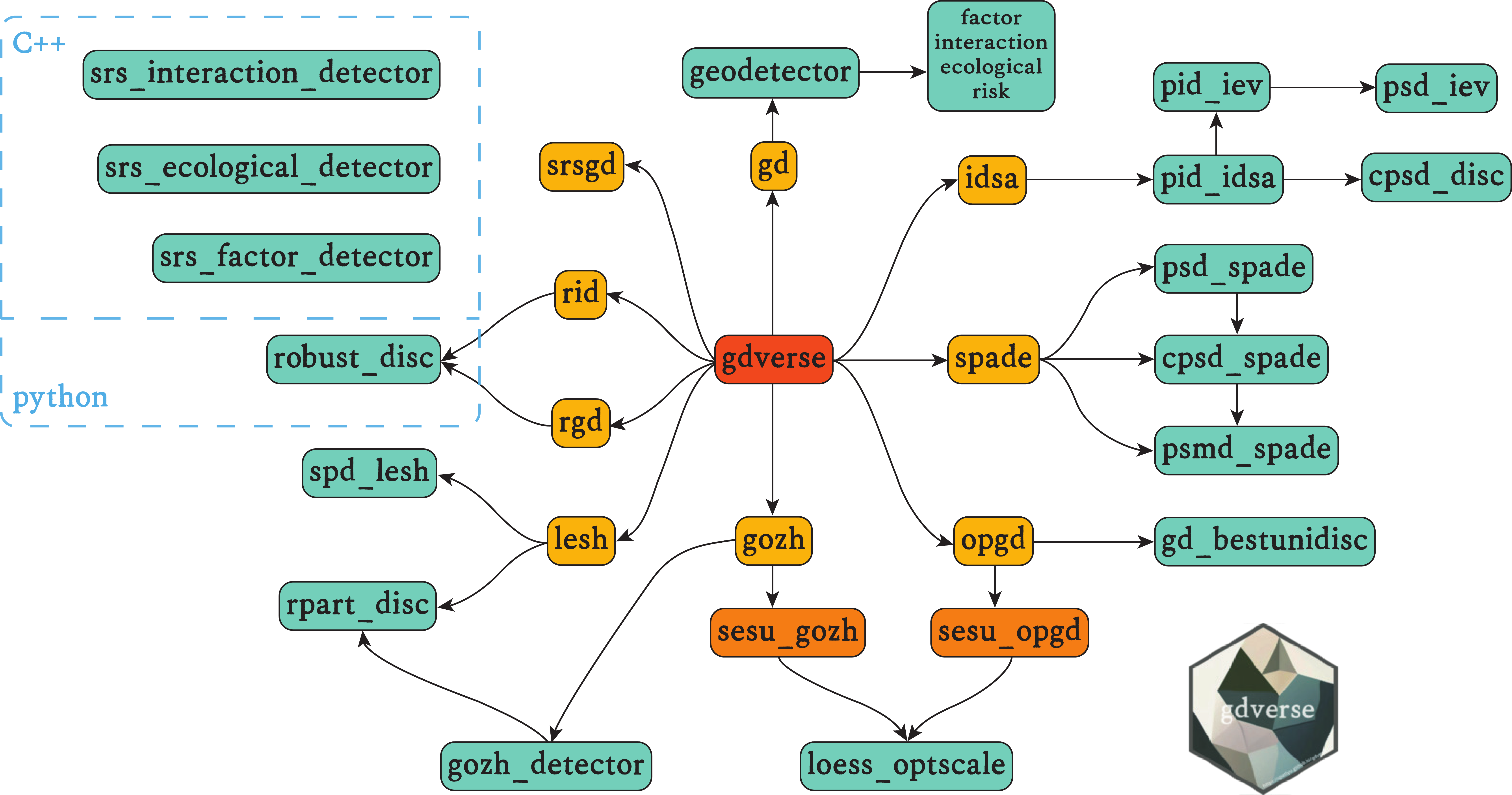 Spatiotemporal Statistical Modeling